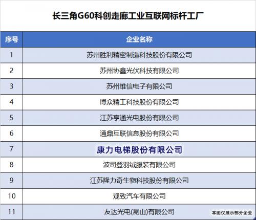 康力电梯入选长三角g60科创走廊工业互联网标杆工厂