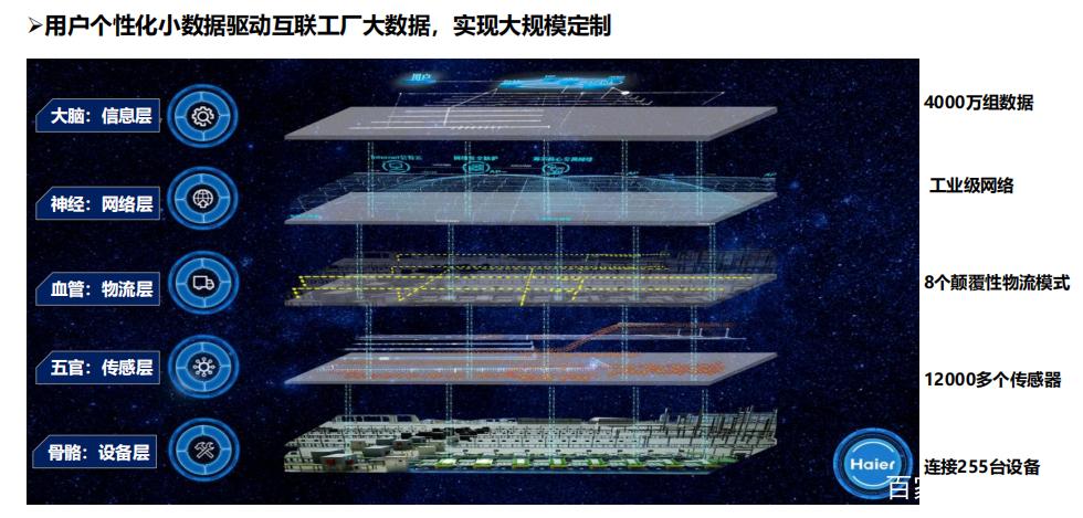 揭秘世界级灯塔工厂看见海尔产业互联网创新生态